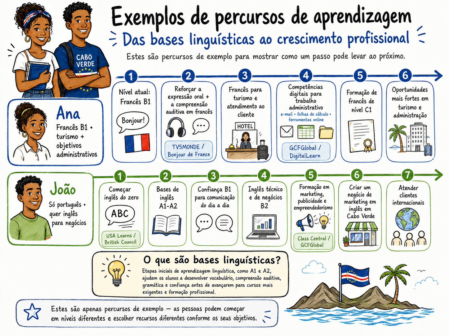 Exemplos de percursos de aprendizagem das bases linguísticas ao crescimento profissional em português