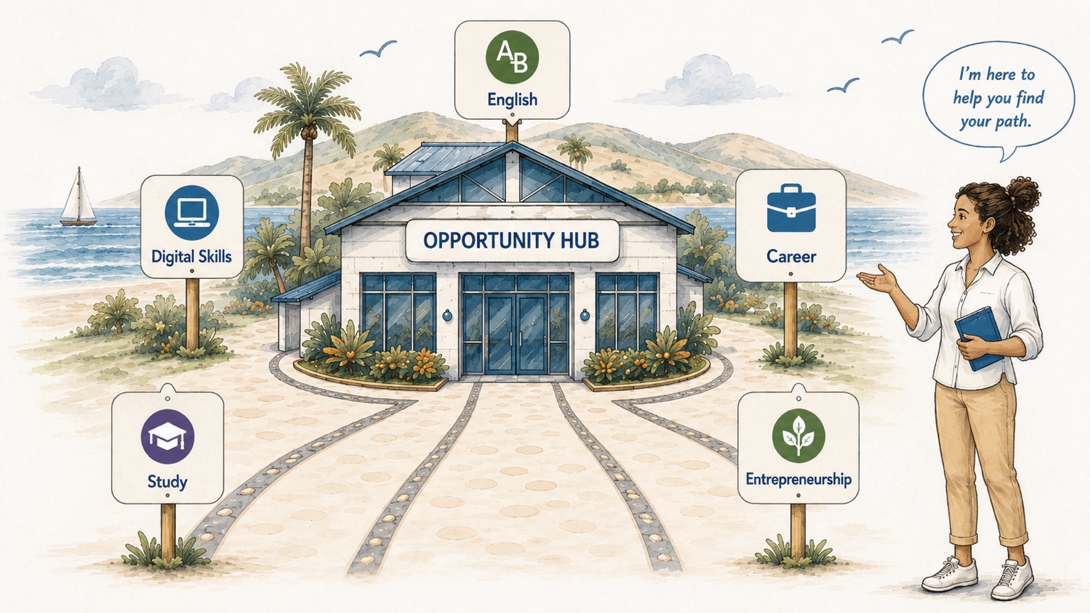 Illustration of an Opportunity Hub with paths toward digital skills, study, English, career, entrepreneurship, and current opportunities
