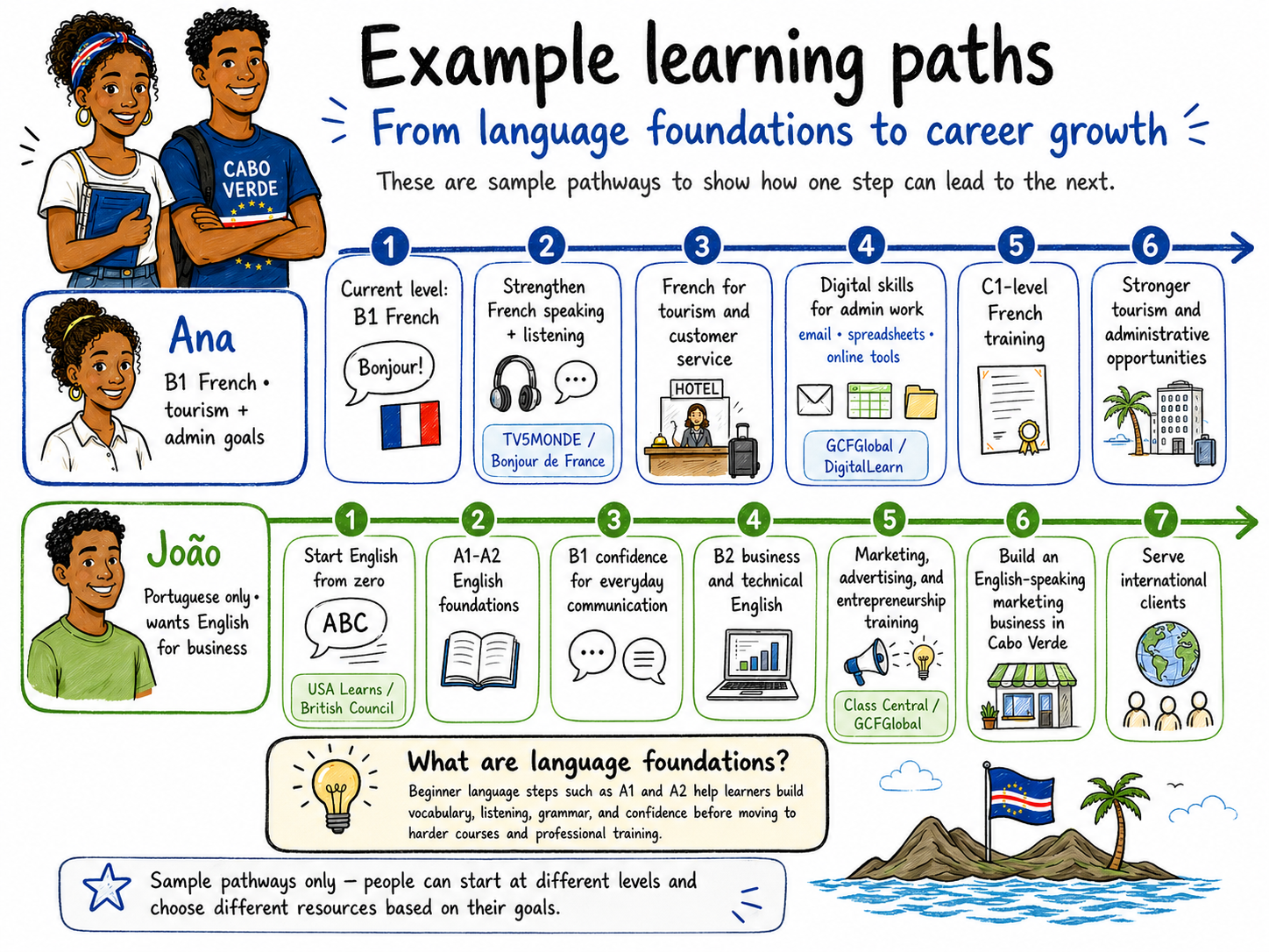 Example learning paths from language foundations to career growth in English